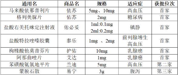 揚子江枸櫞酸他莫昔芬、阿那曲唑首家通過一致性評價