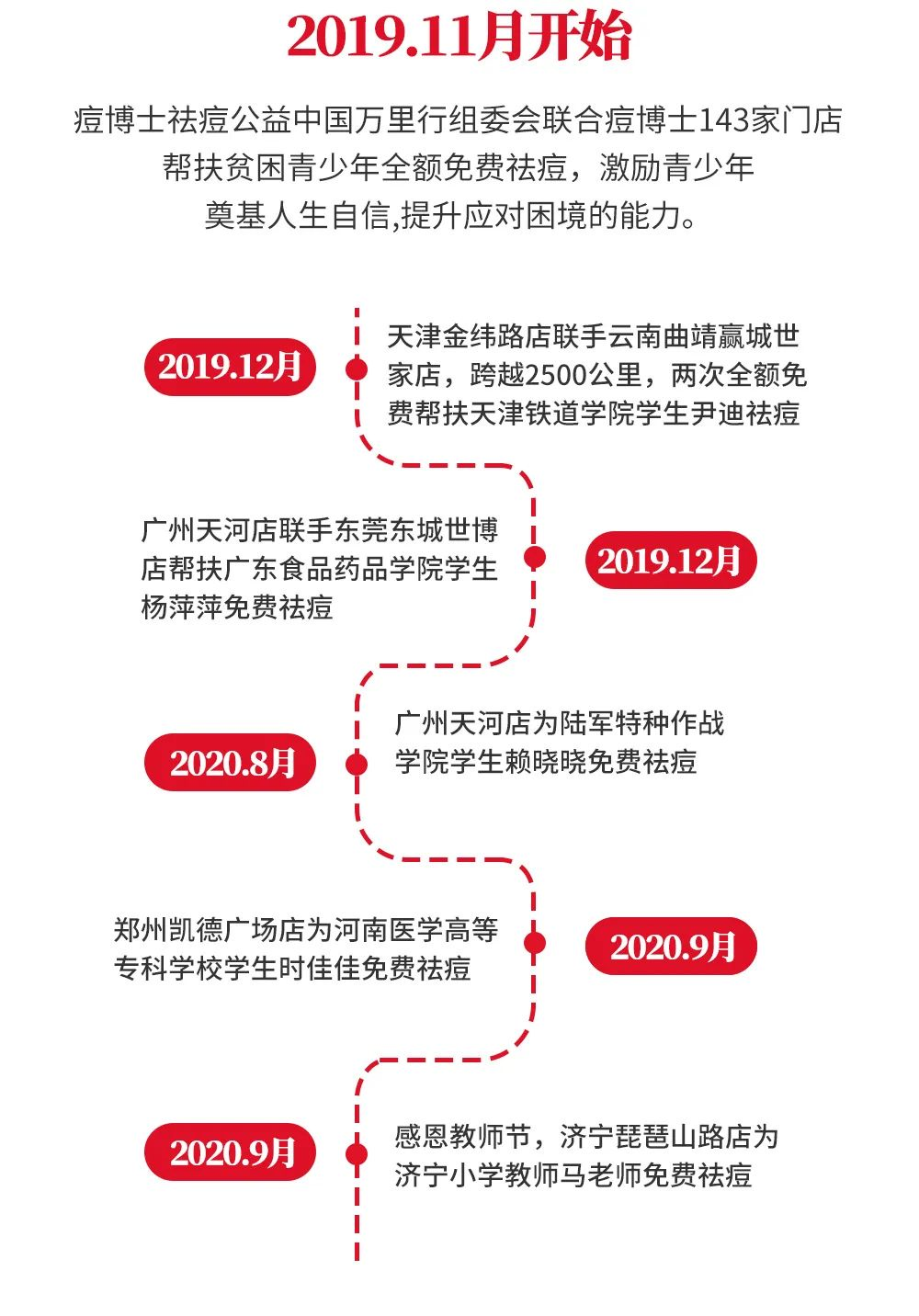 公益行動||跨越69座城,痘博士為痘友都做了么? image.png