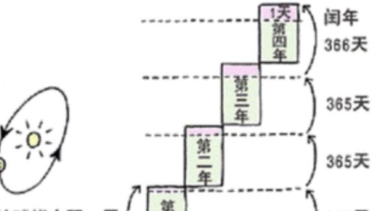 世界最早采用閏年的囯家 公元前六世紀(jì)中國(guó)就開(kāi)始采用閏年