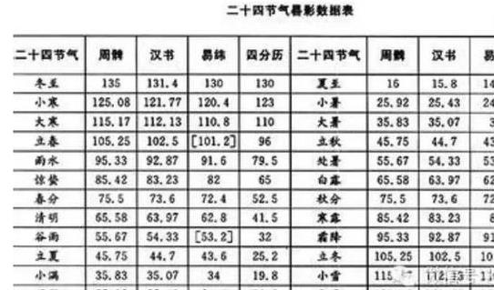 世界最早的完整歷法 《顓頊歷》創(chuàng)制于周代末期