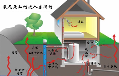 最重的氣體 氡氣1立方厘米重0.011005克