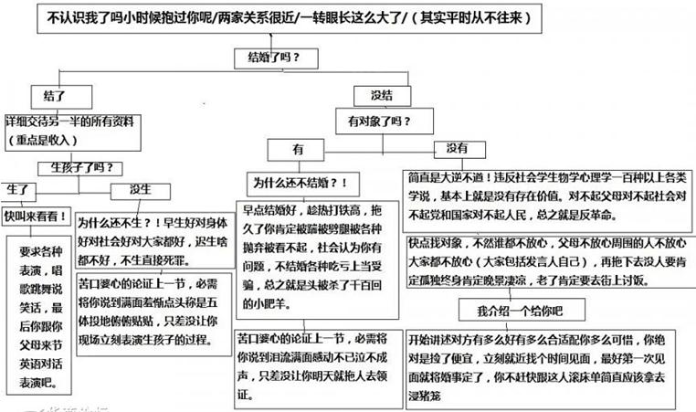親戚聚會發(fā)言圖網(wǎng)絡爆紅,面對親戚犀利拷問網(wǎng)友無奈圖