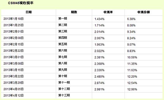 《我是歌手》第一季收視率統(tǒng)計圖,歌手人氣指數(shù)對比圖,四大門戶頭版曝光率對比圖