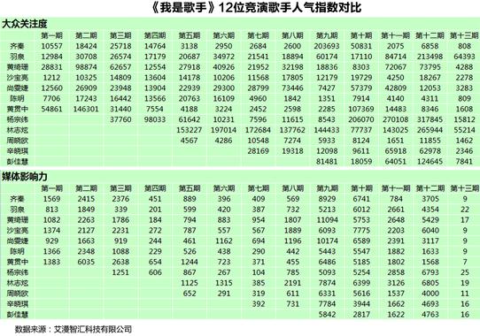 《我是歌手》第一季收視率統(tǒng)計圖,歌手人氣指數(shù)對比圖,四大門戶頭版曝光率對比圖