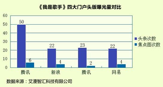 《我是歌手》第一季收視率統(tǒng)計圖,歌手人氣指數(shù)對比圖,四大門戶頭版曝光率對比圖
