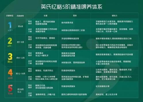 5個月輔食添加依照英氏,分階喂養(yǎng)更科學