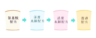 君樂(lè)寶水解奶粉對(duì)身體好嗎?最好按寶寶具體情況選擇 君樂(lè)寶水解奶粉