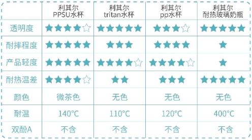 如何選擇利其爾Richell兒童吸管杯,看材質(zhì)對(duì)比
