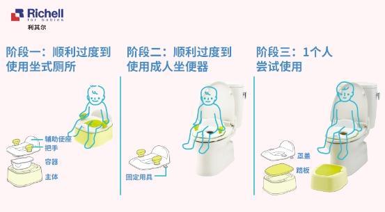 夏季衛(wèi)生,需要利其爾Richell兒童小馬桶