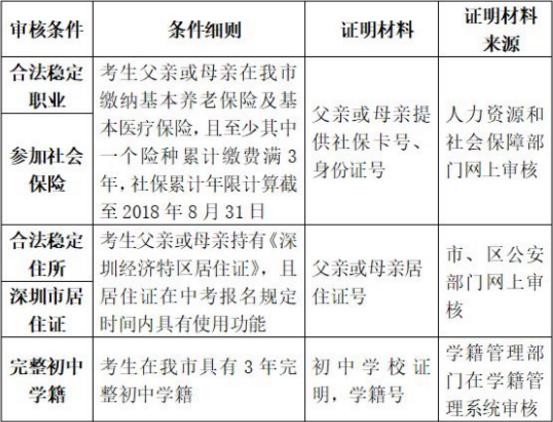 外地小孩在深圳讀書(shū)需要什么手續(xù) 非深圳戶(hù)口中考條件介紹一覽