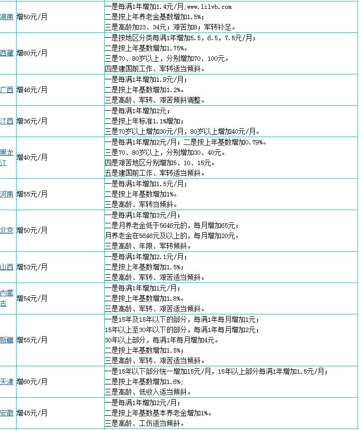 2020年31省份養(yǎng)老金全部上漲了多少?附各地養(yǎng)老金上漲一覽表