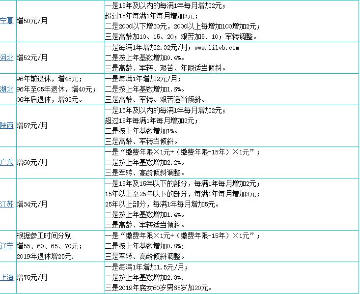 2020年31省份養(yǎng)老金全部上漲了多少?附各地養(yǎng)老金上漲一覽表