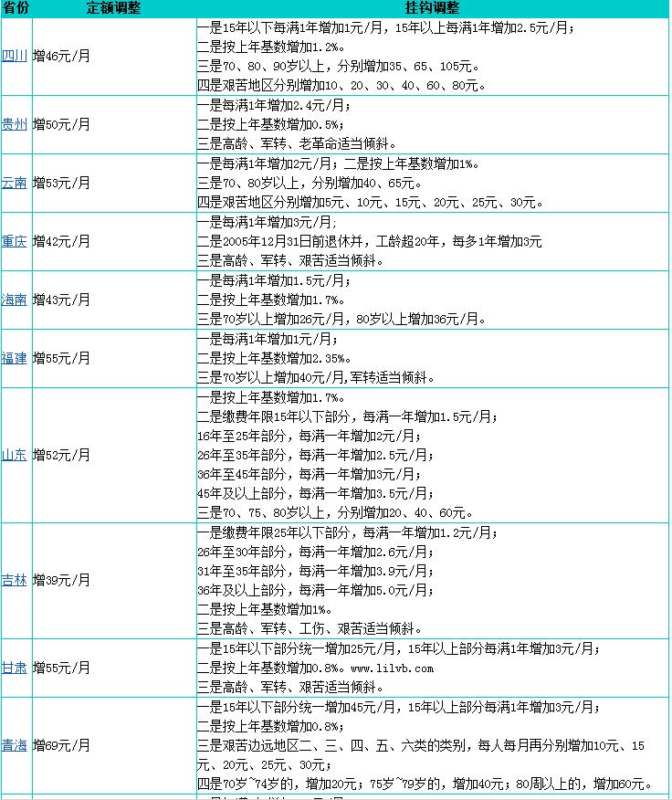 2020年31省份養(yǎng)老金全部上漲了多少?附各地養(yǎng)老金上漲一覽表