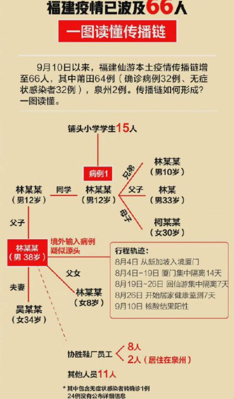 福建疫情已波及66人怎么回事 福建疫情規(guī)模有望國慶前得到控制可信嗎