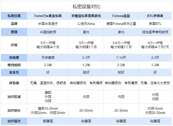 FemeTite黃金私密——私密回春術,重拾年輕緊致