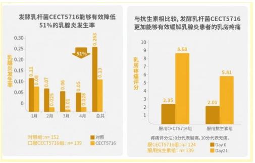 康哺樂®母乳益生菌預(yù)防、緩解哺乳期乳腺炎,全程守護母嬰健康!
