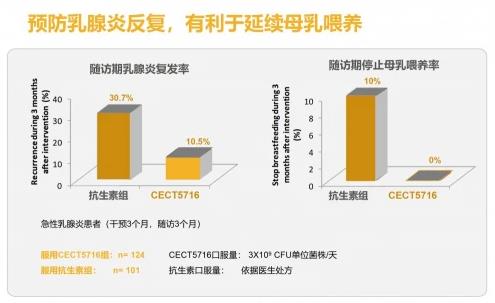 康哺樂®母乳益生菌預(yù)防、緩解哺乳期乳腺炎,全程守護母嬰健康!