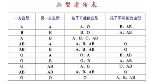 O型血和AB型血生的孩子是什么血型 父親O型+母親AB型的孩子性格
