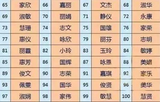 2018年十大新生兒爆款名字排行榜,“梓洋”用的孩子最多!