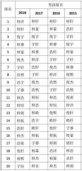 2018年十大新生兒爆款名字排行榜,“梓洋”用的孩子最多!