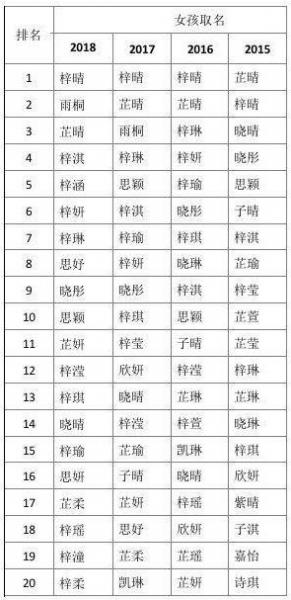 2018年十大新生兒爆款名字排行榜,“梓洋”用的孩子最多!