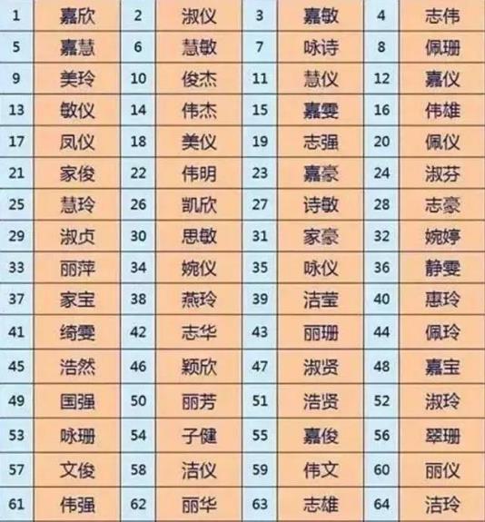 2018年十大新生兒爆款名字排行榜,“梓洋”用的孩子最多!
