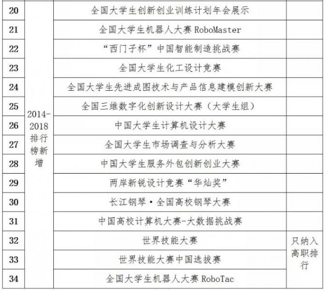 全國高校學科競賽排行榜發(fā)布 武漢理工大位列榜首
