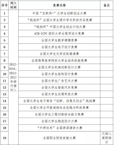 全國高校學科競賽排行榜發(fā)布 武漢理工大位列榜首