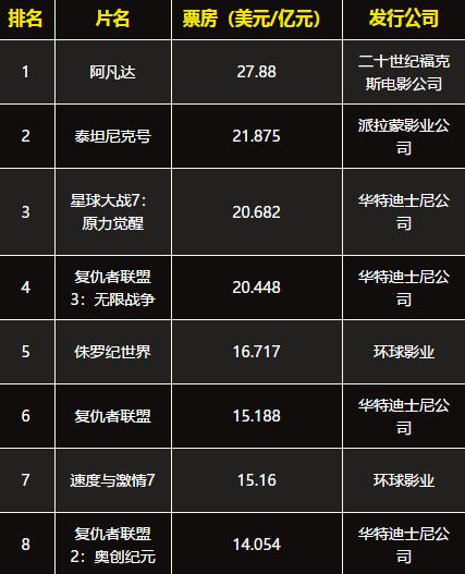 全球電影前十大票房排行榜,《阿凡達(dá)》票房高達(dá)27.88億美元