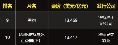 全球電影前十大票房排行榜,《阿凡達(dá)》票房高達(dá)27.88億美元