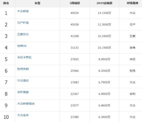 2019年十大汽車銷量排行榜,大眾朗逸2019年總銷量14萬
