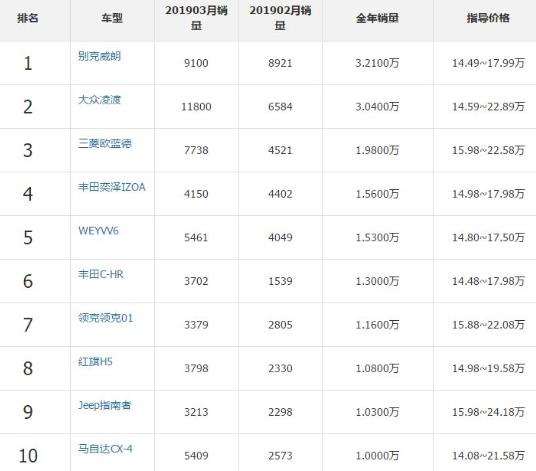 2019年十款15萬(wàn)左右汽車(chē)排行榜,大眾凌渡價(jià)格適中