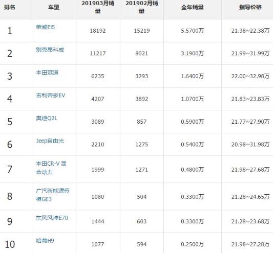 2019年十款21萬左右汽車排行榜,榮威Ei5三月銷量近2萬