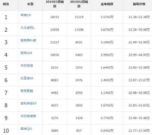 2019年十款22萬(wàn)左右汽車排行榜,大眾途觀銷量最好