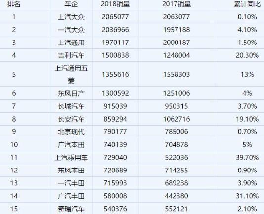 2018年汽車企業(yè)銷量排行榜,上汽大眾、一汽大眾銷量最高