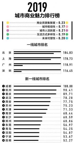 2019新一線城市排名,成都、杭州較穩(wěn)定,北上廣深仍是一線