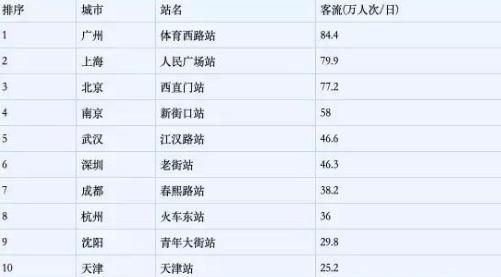 中國城市地鐵客運量排名,北上廣領(lǐng)先,武漢、成都后來居上