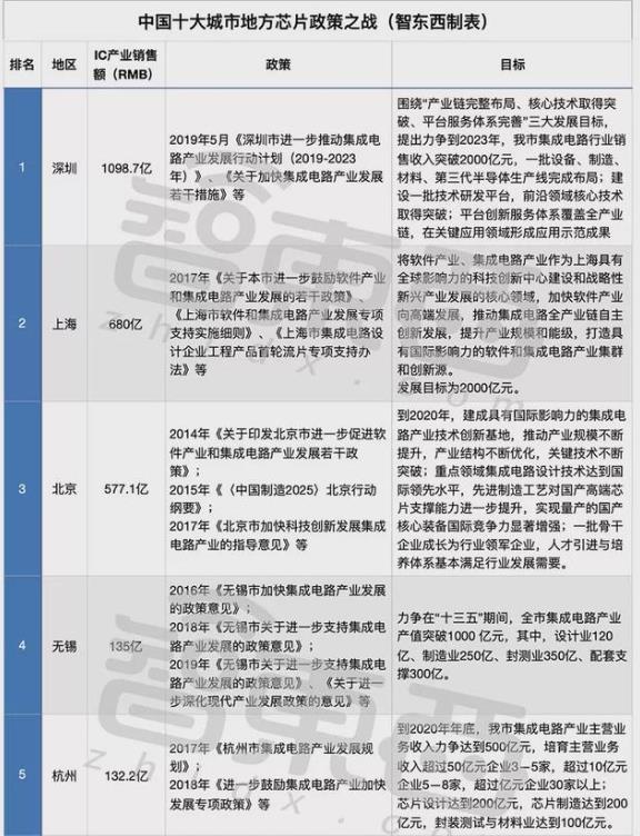 中國芯片設(shè)計(jì)城排名,深圳是大陸唯一銷售額超過1000億的城市