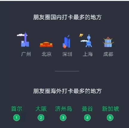 微信朋友圈打卡最多的地方排名,首爾、大阪是熱門城市