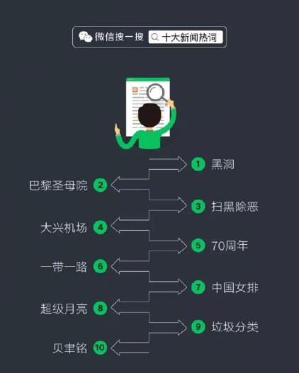 微信十大新聞熱詞排名,黑洞、巴黎圣母院成熱搜