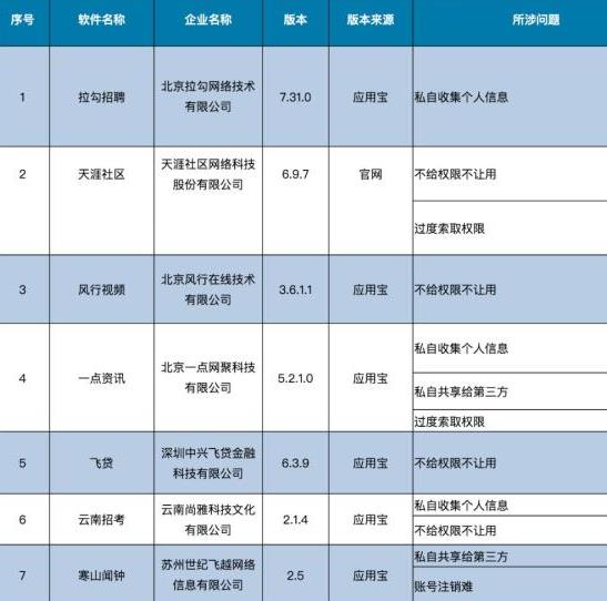 2019年關(guān)于侵害用戶權(quán)益行為的App,拉鉤招聘、天涯社區(qū)有待整改