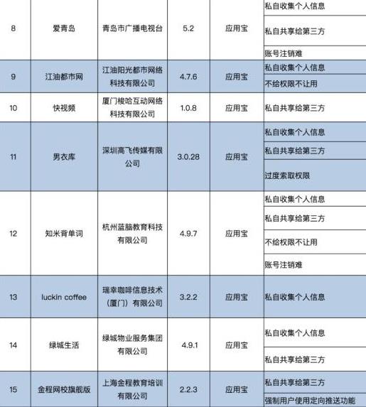 2019年關(guān)于侵害用戶權(quán)益行為的App,拉鉤招聘、天涯社區(qū)有待整改