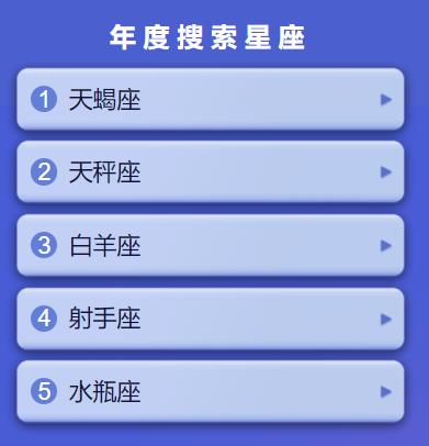2019今日頭條年度搜索星座榜單,天蝎座、天秤座關(guān)注度最高