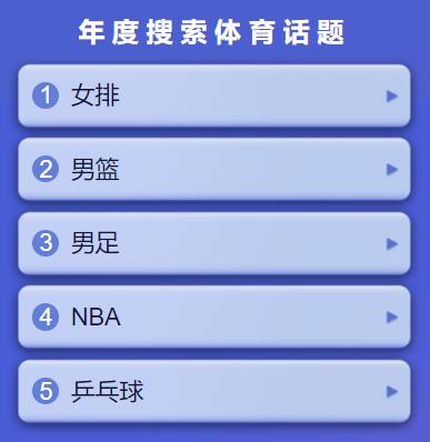 2019今日頭條年度搜索體育話題榜單,中國(guó)女排、中國(guó)男籃是熱搜