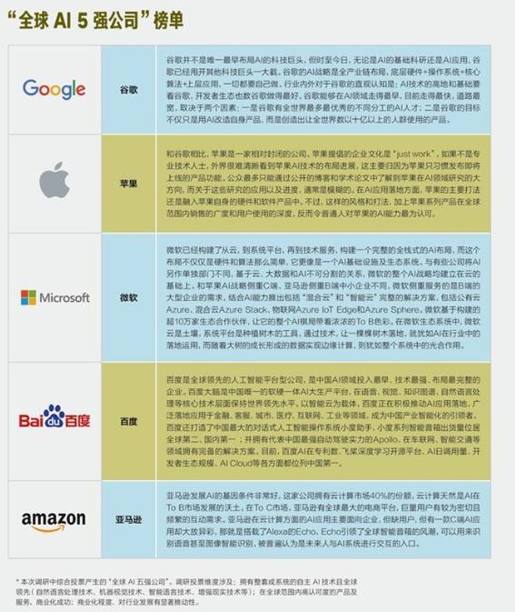 《哈佛商業(yè)評論》2019全球AI公司五強(qiáng)排名,谷歌、蘋果位列前茅