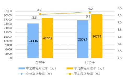 中國人2019網(wǎng)購人均消費品排名,人均食品煙酒消費支出達6084元