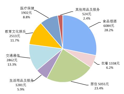中國人2019網(wǎng)購人均消費品排名,人均食品煙酒消費支出達6084元
