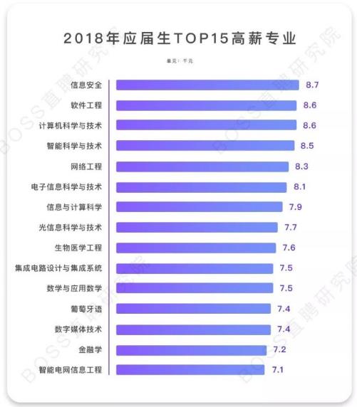 《2018應(yīng)屆生專業(yè)競爭力觀察》