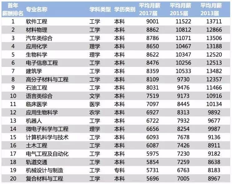 2018中國大學(xué)專業(yè)薪酬排行榜