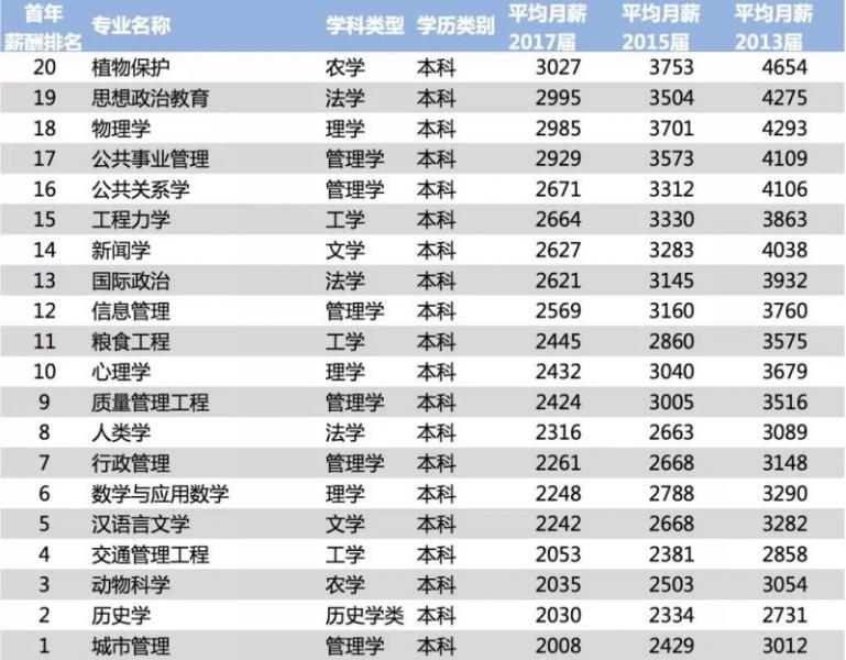 2018中國大學(xué)專業(yè)薪酬排行榜